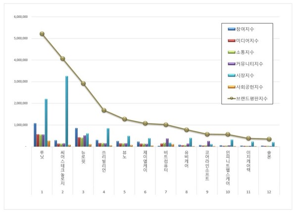 건강관리기술 상장기업 3월 브랜드평판 빅데이터 분석