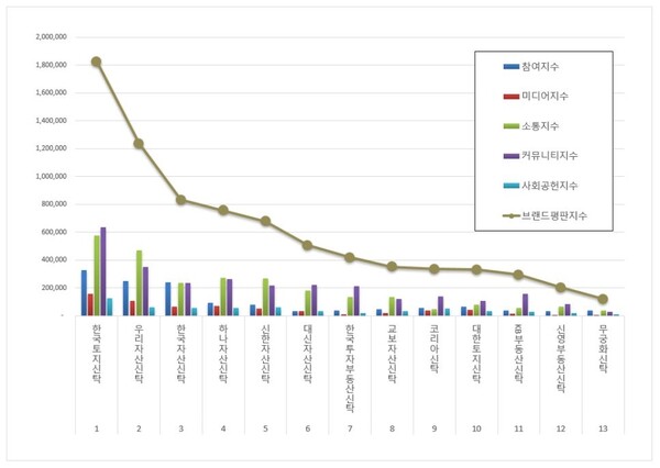 부동산신탁 3월 브랜드평판 빅데이터 분석