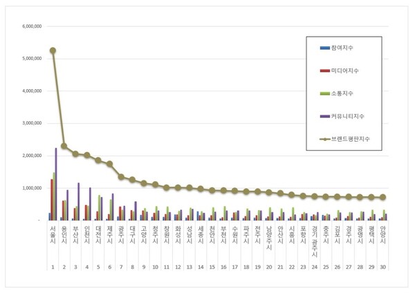 대한민국 도시 3월 브랜드평판 빅데이터 분석
