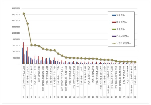 펀드 3월 브랜드평판 빅데이터 분석