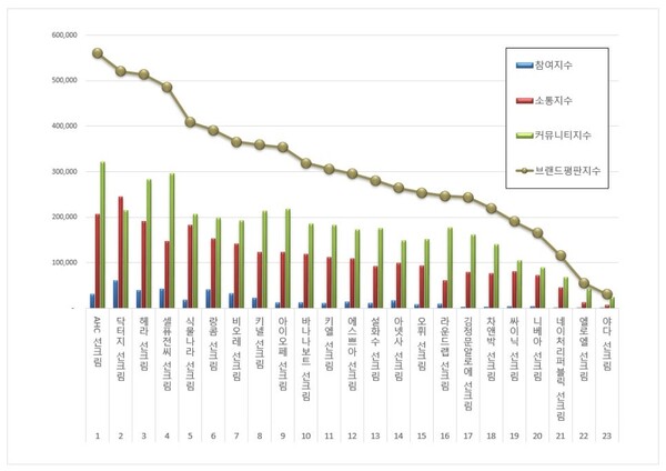 선크림 3월 브랜드평판 빅데이터 분석