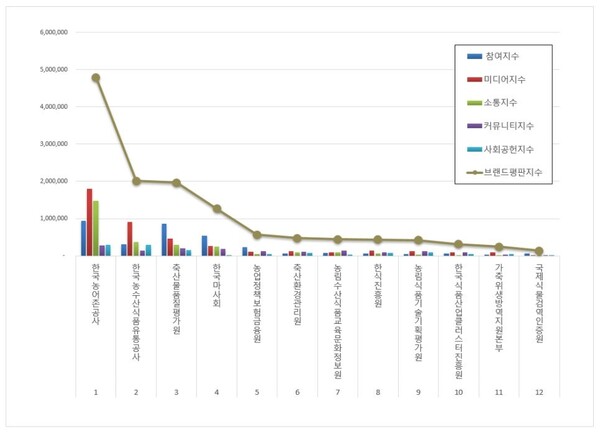농림축산식품부 공공기관 3월 브랜드평판 빅데이터 분석