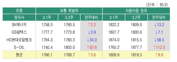 ▲ 3월2주 정유4사의 석유제품 공급가격 변동 현황