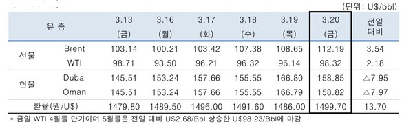 ▲ 중동산 Dubai유 등 국제유가의 일일 변동 현황