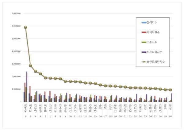 트로트 가수 3월 브랜드평판 빅데이터 분석