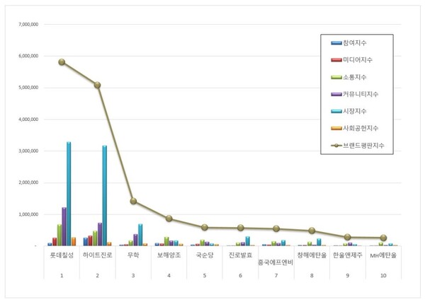 음료 상장기업 3월 브랜드평판 빅데이터 분석