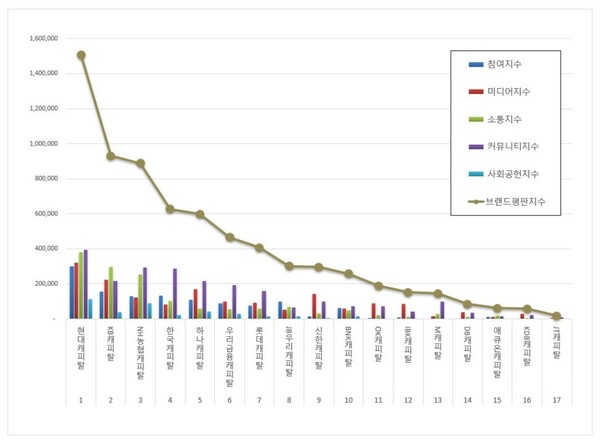 캐피탈 3월 브랜드평판 빅데이터 분석