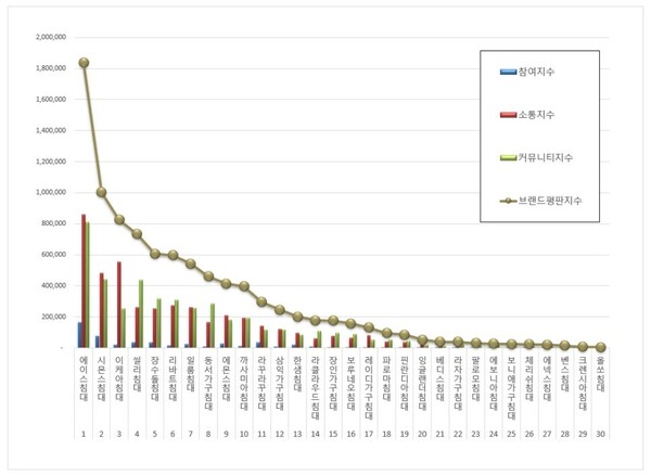 침대 3월 브랜드평판 빅데이터 분석