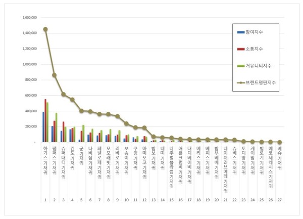 기저귀 3월 브랜드평판 빅데이터 분석