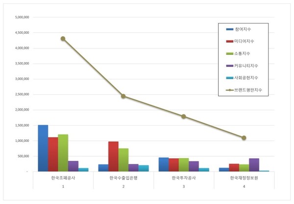 재정경제부 공공기관 3월 브랜드평판 빅데이터 분석