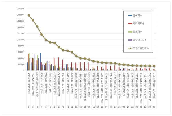 정기예금 3월 브랜드평판 빅데이터 분석