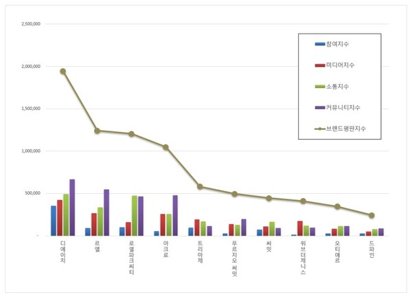 하이엔드 주거 3월 브랜드평판 빅데이터 분석