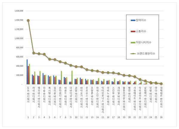 바디워시 3월 브랜드평판 빅데이터 분석