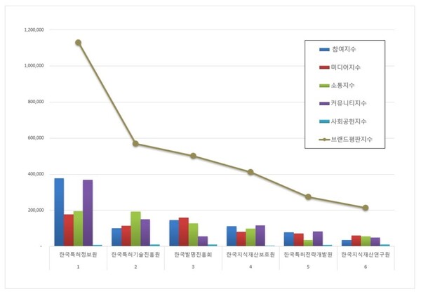 특허청 공공기관 3월 브랜드평판 빅데이터 분석