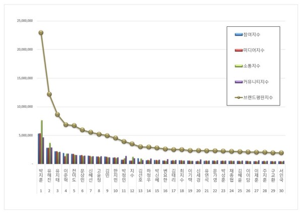 배우 3월 브랜드평판 빅데이터 분석