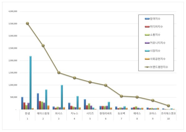 가구 상장기업 3월 브랜드평판 빅데이터 분석