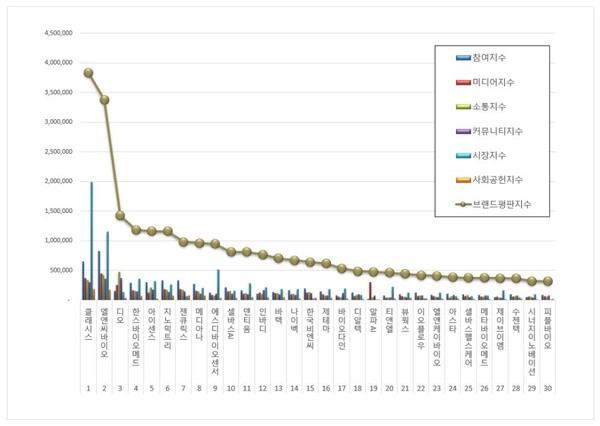 건강관리장비 상장기업 3월 브랜드평판 빅데이터 분석