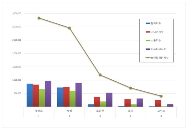 가상화폐거래소 3월 브랜드평판 빅데이터 분석