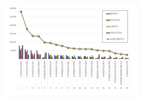 사이버대학교 3월 브랜드평판 빅데이터 분석