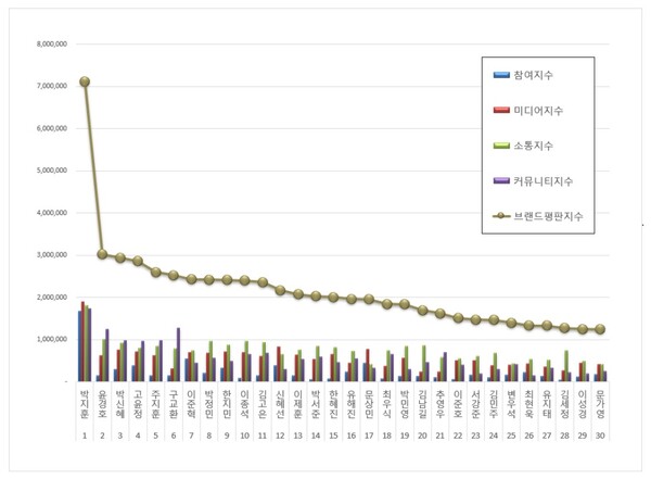 라이징 배우 3월 브랜드평판 빅데이터 분석