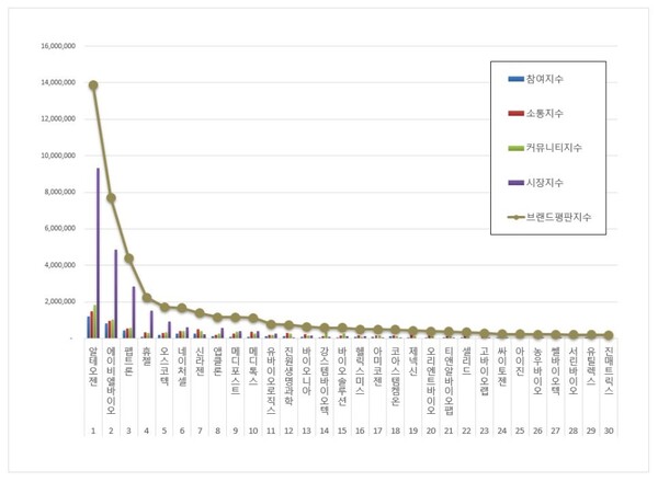 생물공학 상장기업 3월 브랜드평판 빅데이터 분석