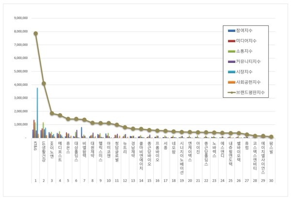 건강기능식품 관련 상장기업 3월 브랜드평판 빅데이터 분석