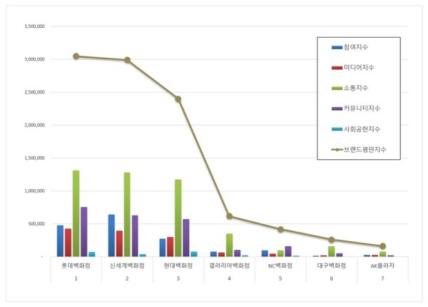 국내 백화점 3월 브랜드평판 빅데이터 분석