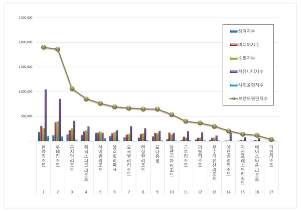리조트 3월 브랜드평판 빅데이터 분석