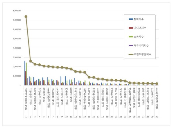 채권 3월 브랜드평판 빅데이터 분석