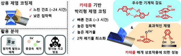 ▲한국원자력연구원과 울산과학기술원이 홍합 접착 단백질을 모사해 우수한 박리형 제염 코팅제를 개발했다.