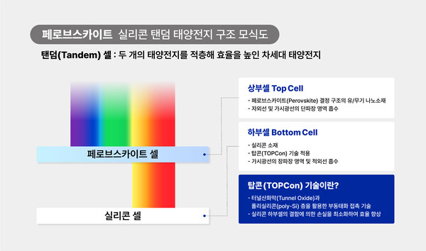▲페로브스카이트 탠덤 구조 모식도(한화솔루션 제공)