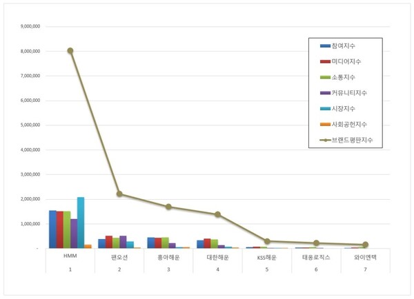 해운 상장기업 3월 브랜드평판 빅데이터 분석