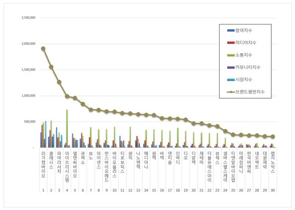 의료기기 상장기업 3월 브랜드평판 빅데이터 분석