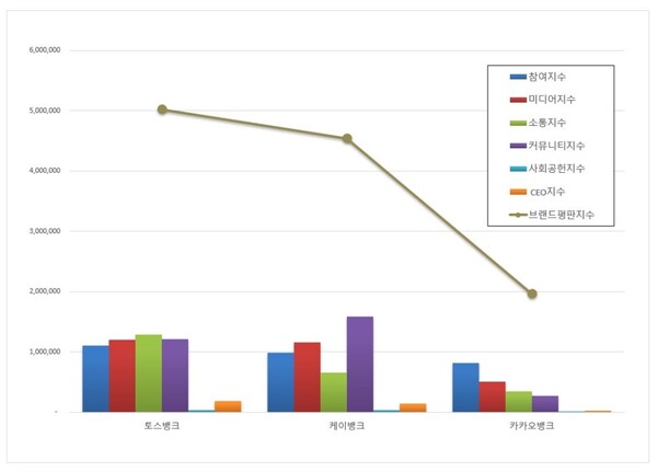 인터넷 전문은행 3월 브랜드평판 빅데이터 분석