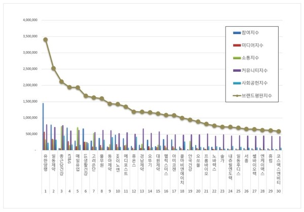 건강기능식품 3월 브랜드평판 빅데이터 분석