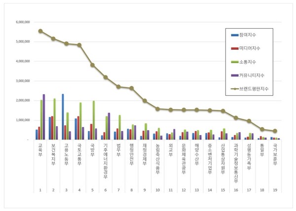 대한민국 중앙정부기관 3월 브랜드평판 빅데이터 분석