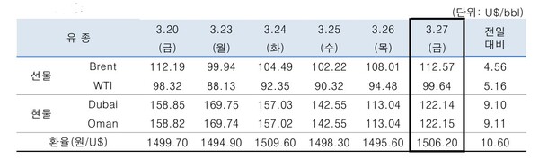 ▲ 중동산 Dubai유 등 국제유가의 일일 변동 현황