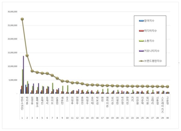 스타 3월 브랜드평판 빅데이터 분석