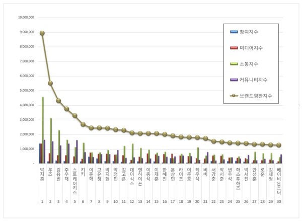 라이징 스타 3월 브랜드평판 빅데이터 분석