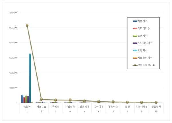 전자제품 상장기업 3월 브랜드평판 빅데이터 분석