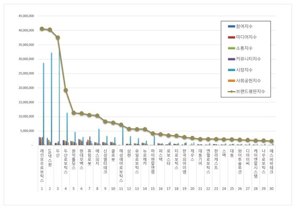 로봇 상장기업 3월 브랜드평판 빅데이터 분석