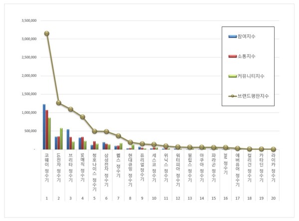 정수기 3월 브랜드평판 빅데이터 분석