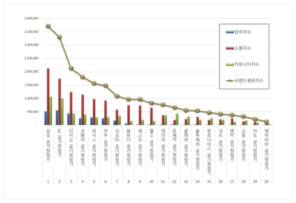 공기청정기 3월 브랜드평판 빅데이터 분석