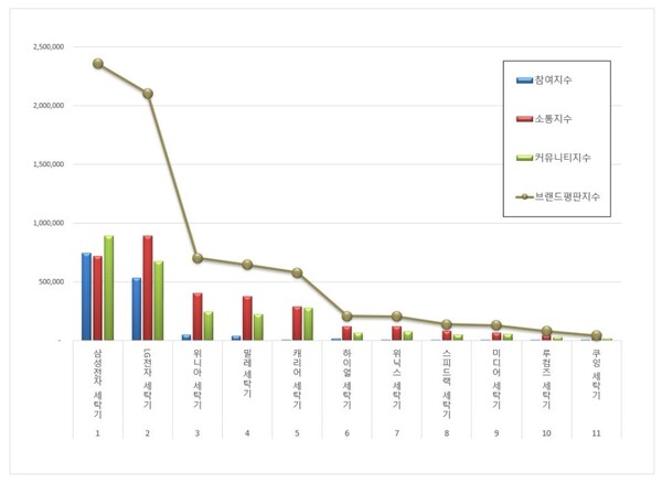 세탁기 3월 브랜드평판 빅데이터 분석