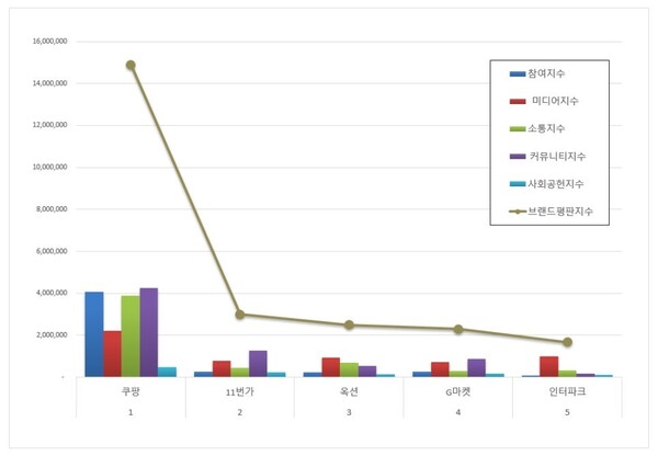 오픈마켓 3월 브랜드평판 빅데이터 분석