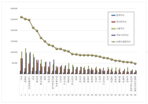 라이징 가수 3월 브랜드평판 빅데이터 분석