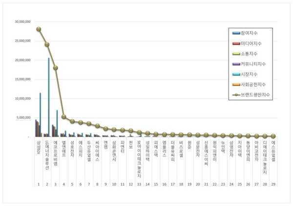 전기제품 상장기업 3월 브랜드평판 빅데이터 분석