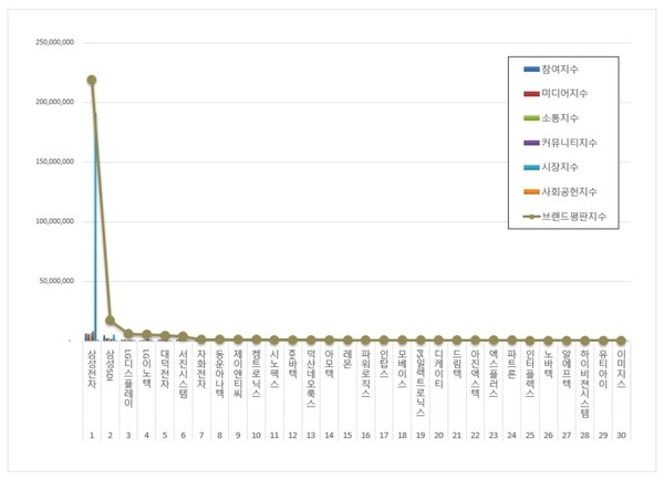 스마트폰 관련 상장기업 3월 브랜드평판 빅데이터 분석