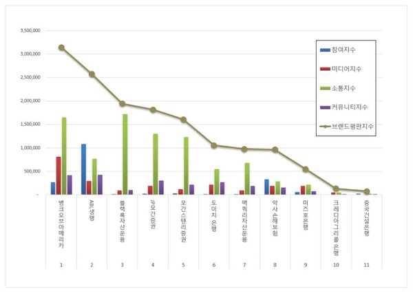 외국계금융 3월 브랜드평판 빅데이터 분석