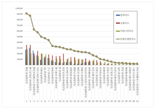 파운데이션 3월 브랜드평판 빅데이터 분석